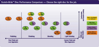 Picture of 7485 3M Surface Conditioning Disc